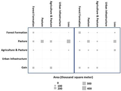 Intensity Analysis to Study the Dynamics of Reforestation in the Rio Doce Water Basin, Brazil